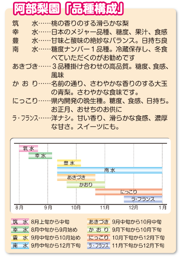阿部梨園「品種構成」